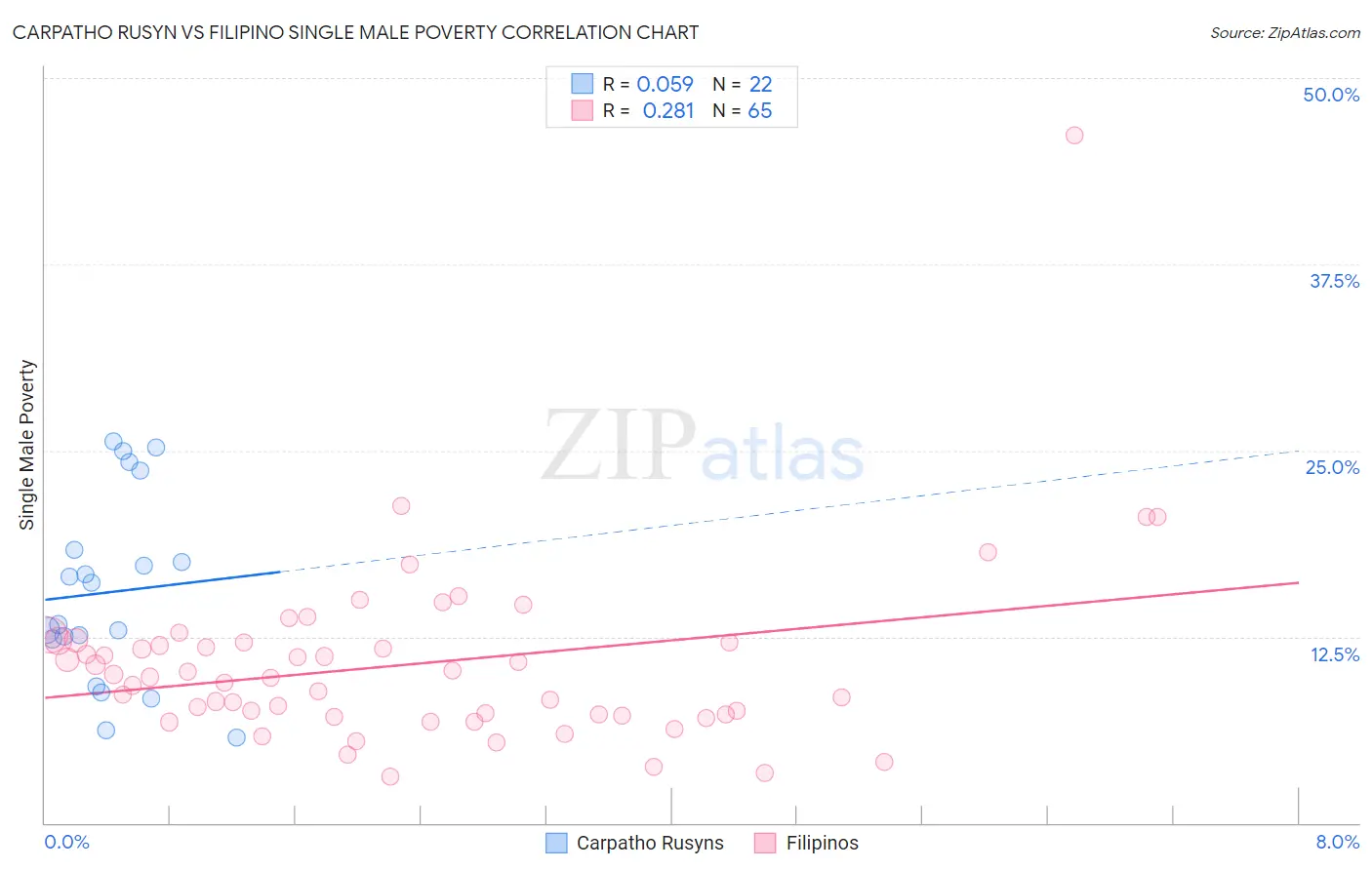 Carpatho Rusyn vs Filipino Single Male Poverty