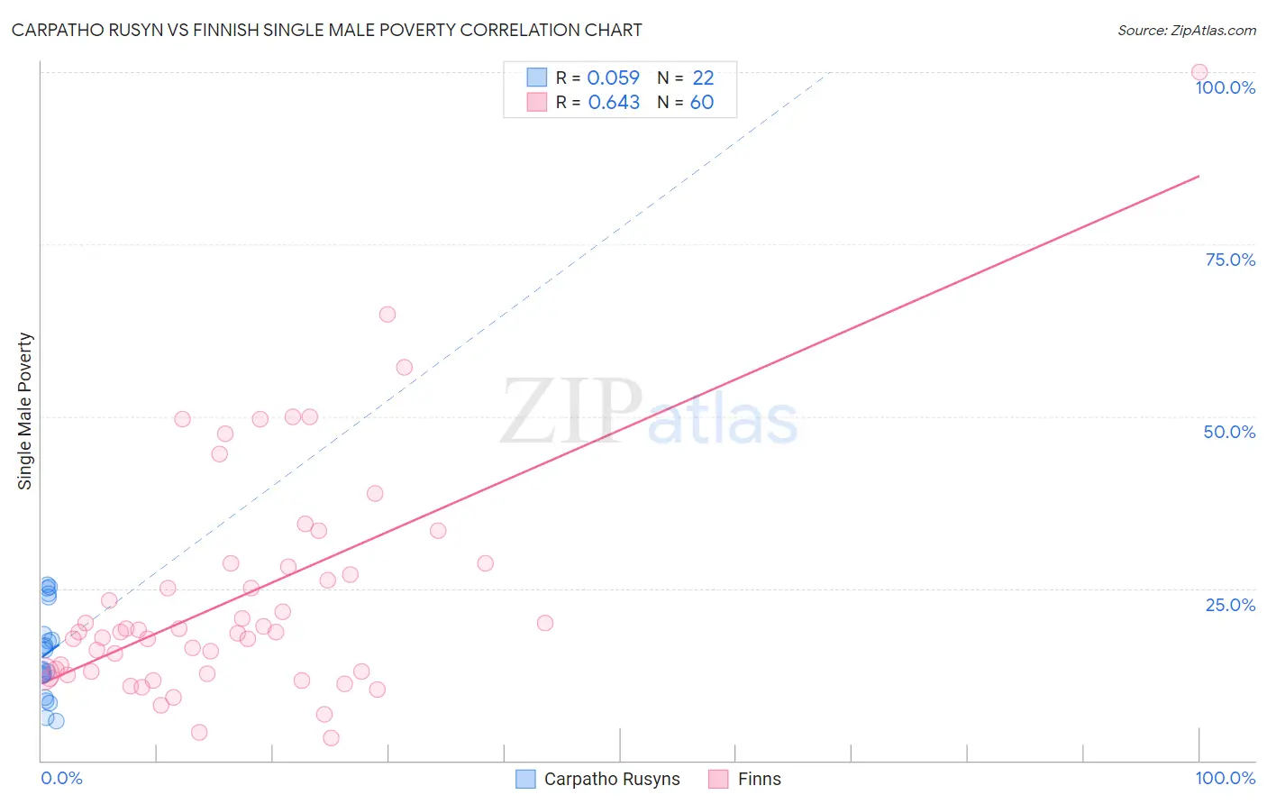 Carpatho Rusyn vs Finnish Single Male Poverty