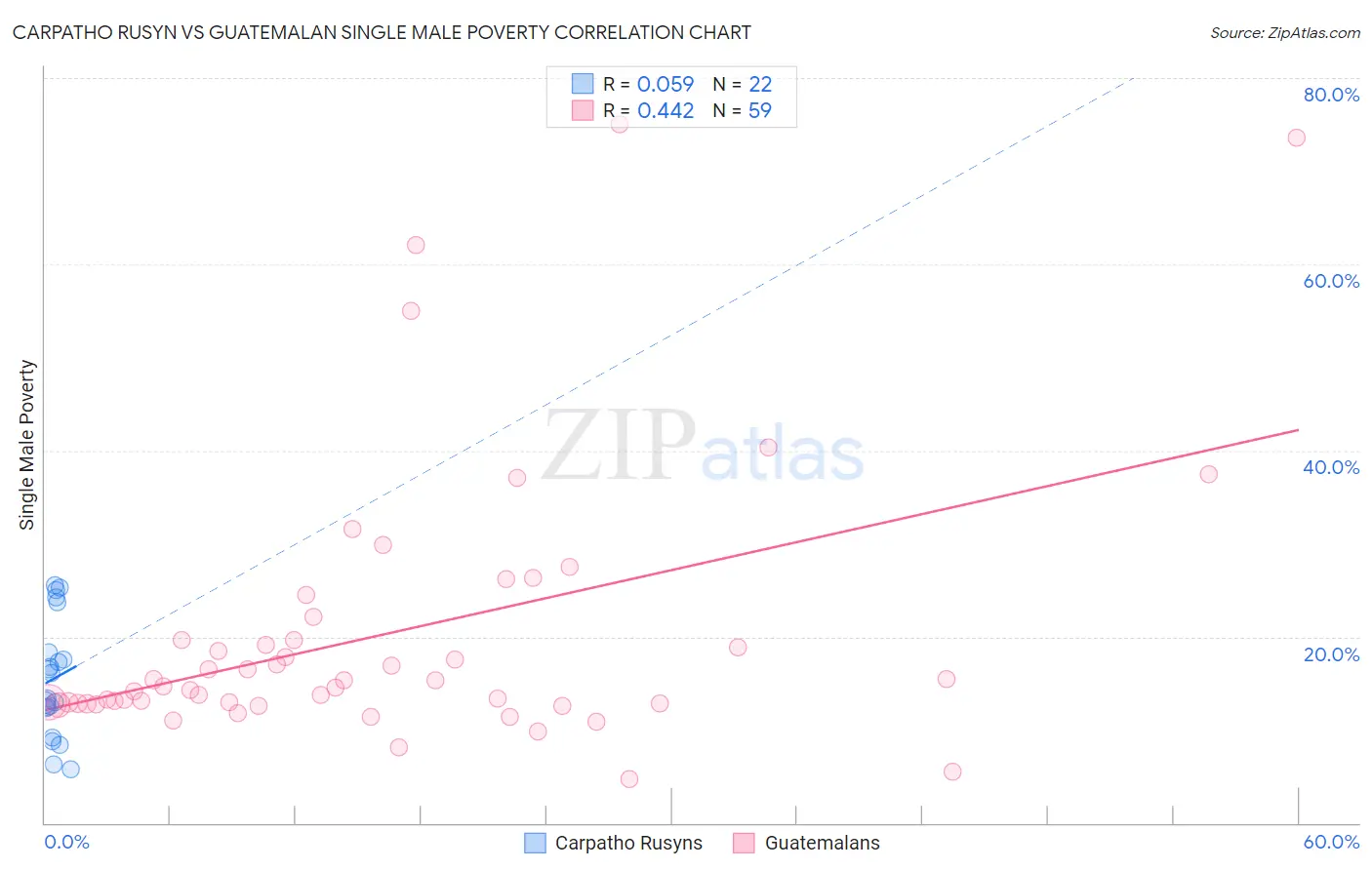 Carpatho Rusyn vs Guatemalan Single Male Poverty