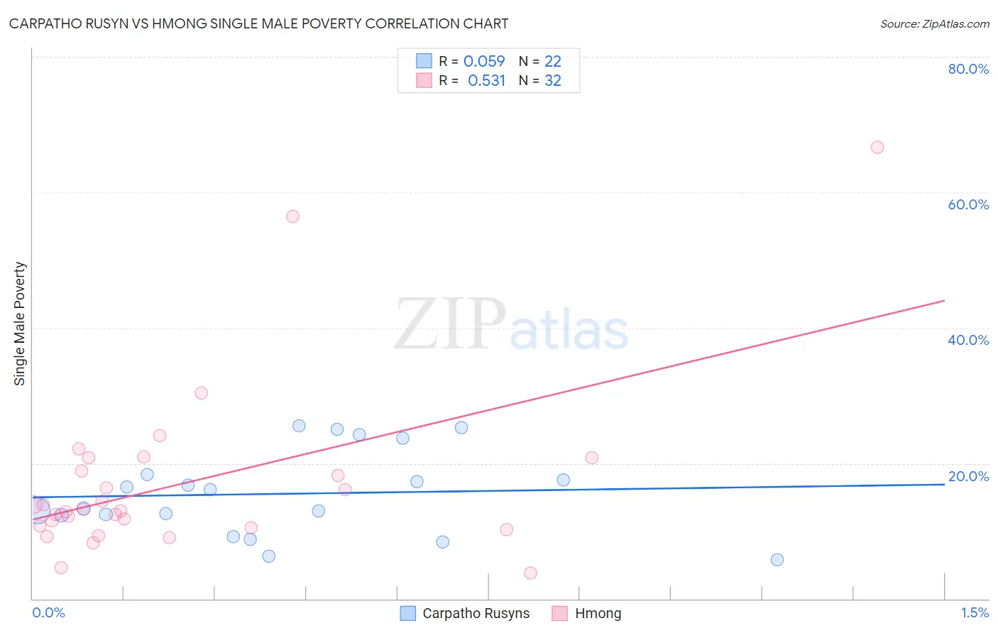 Carpatho Rusyn vs Hmong Single Male Poverty