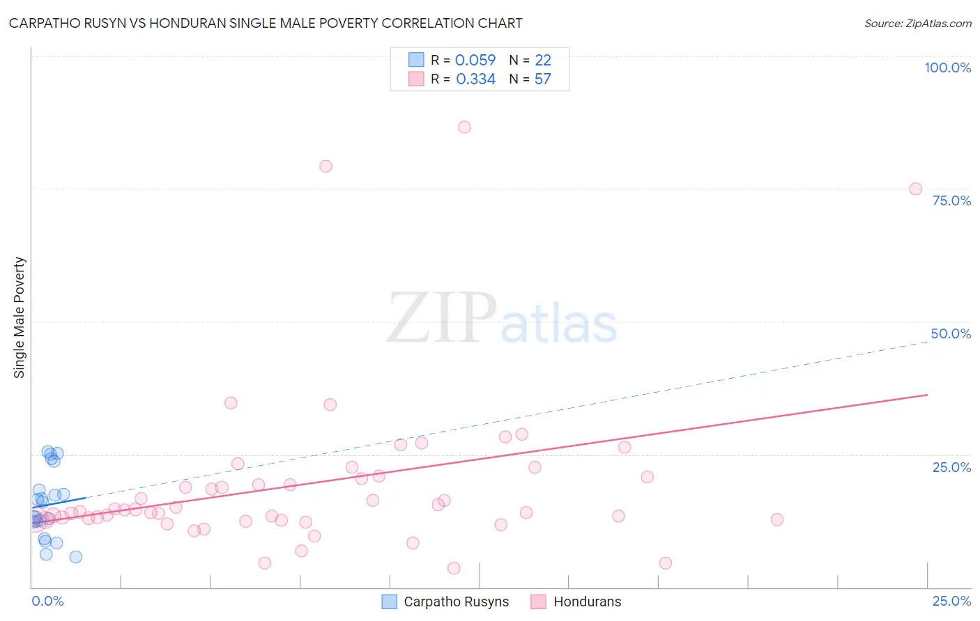Carpatho Rusyn vs Honduran Single Male Poverty