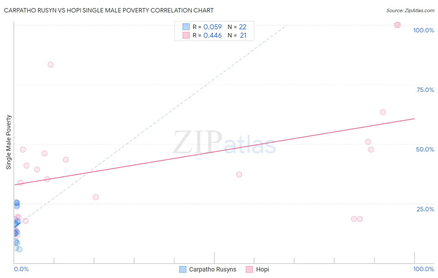 Carpatho Rusyn vs Hopi Single Male Poverty