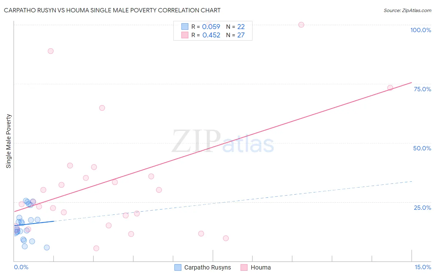 Carpatho Rusyn vs Houma Single Male Poverty