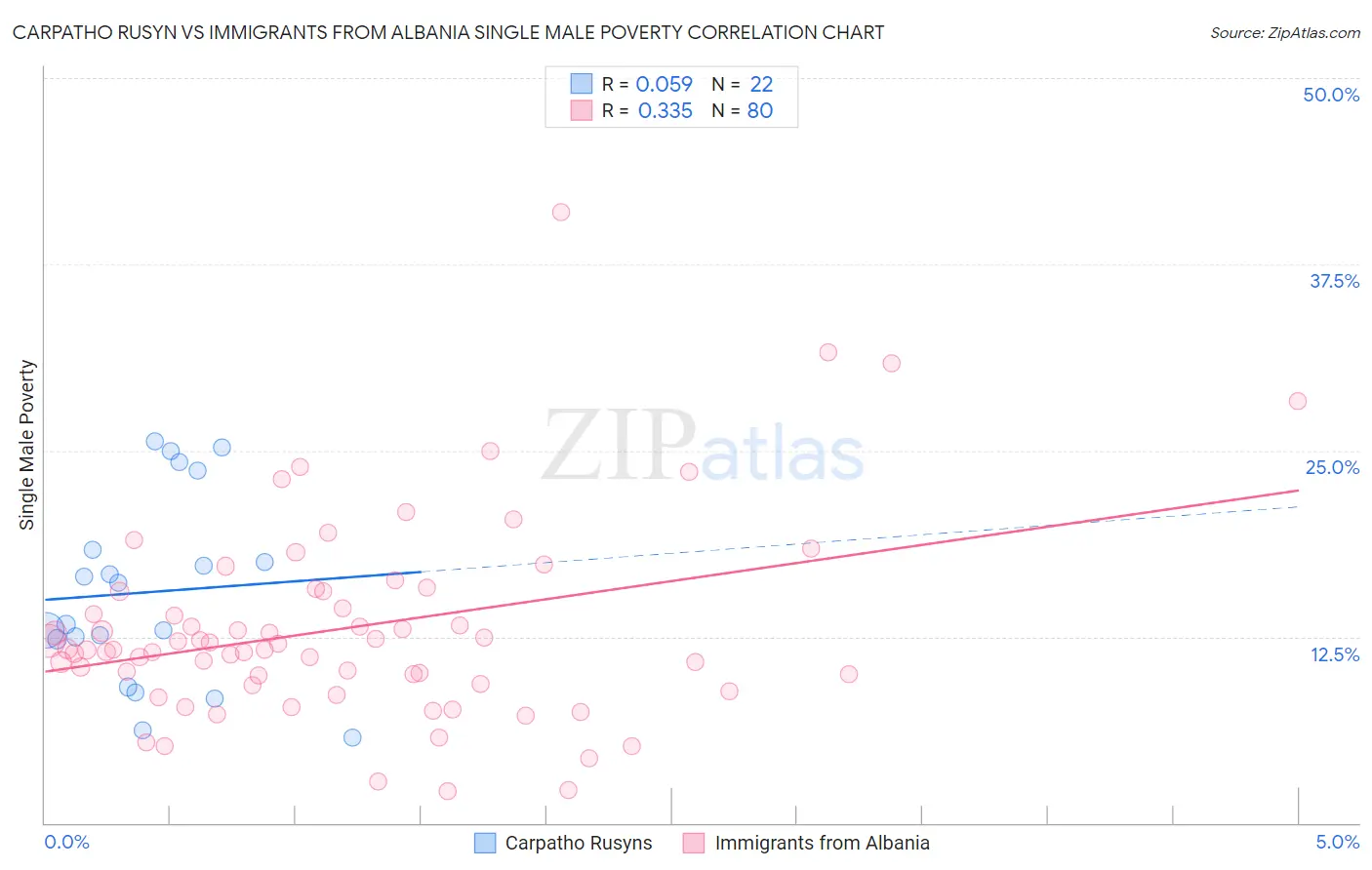 Carpatho Rusyn vs Immigrants from Albania Single Male Poverty