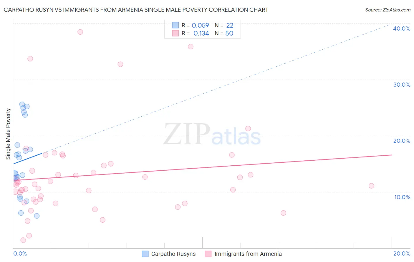 Carpatho Rusyn vs Immigrants from Armenia Single Male Poverty