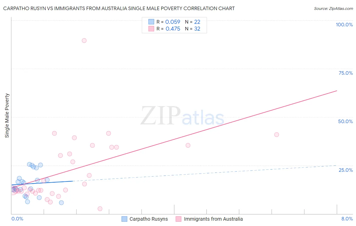 Carpatho Rusyn vs Immigrants from Australia Single Male Poverty