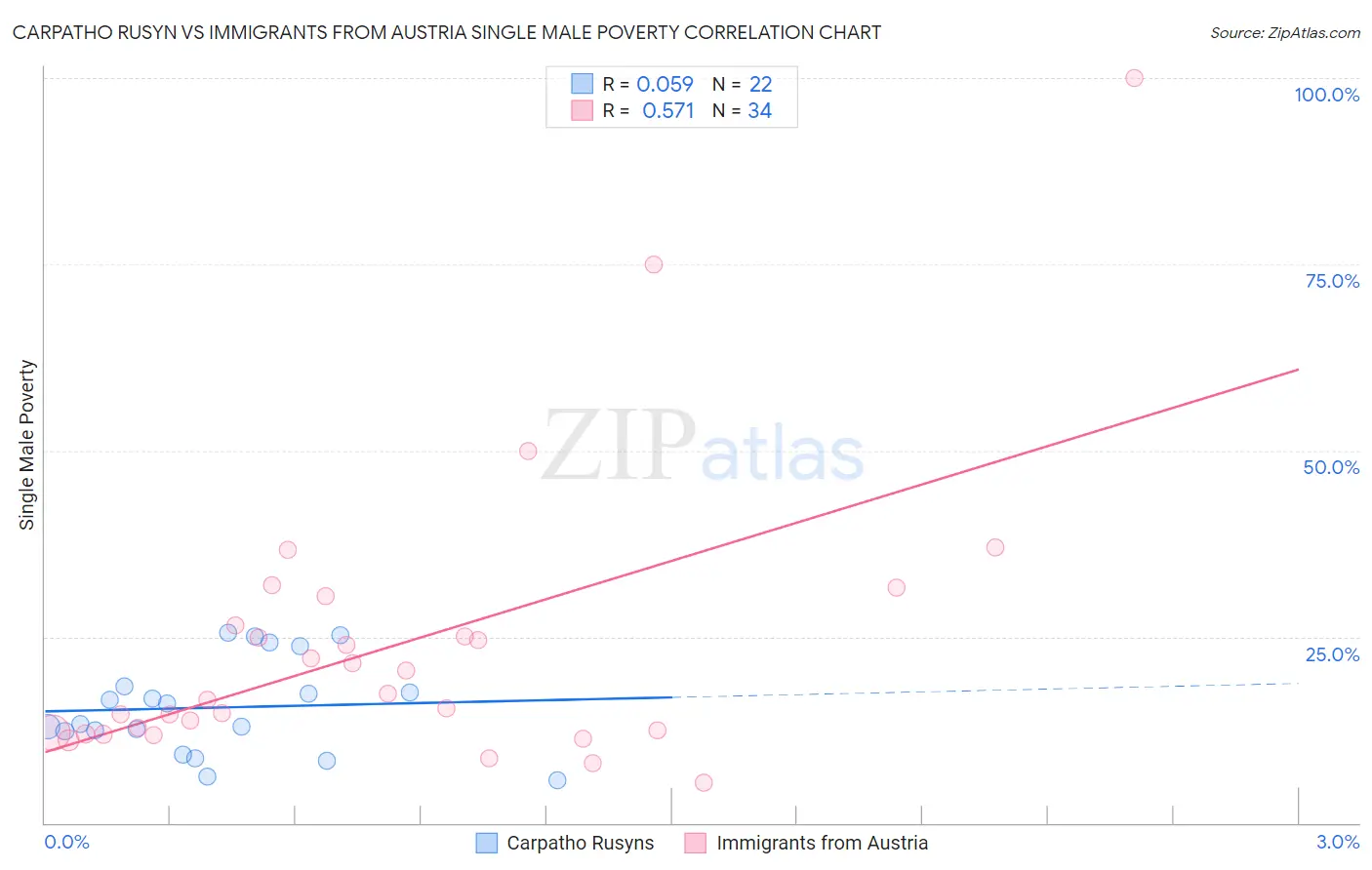 Carpatho Rusyn vs Immigrants from Austria Single Male Poverty