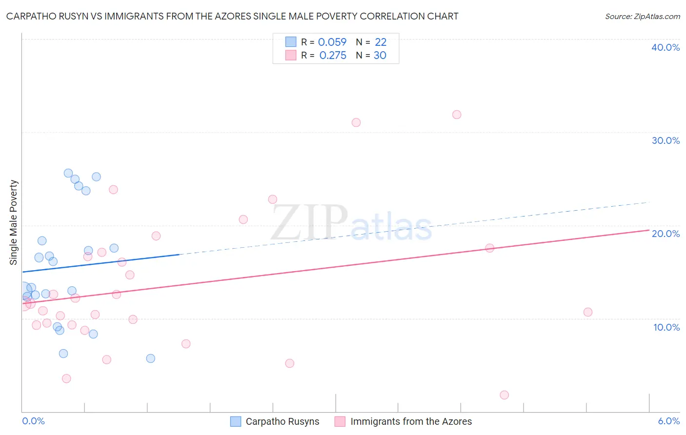 Carpatho Rusyn vs Immigrants from the Azores Single Male Poverty