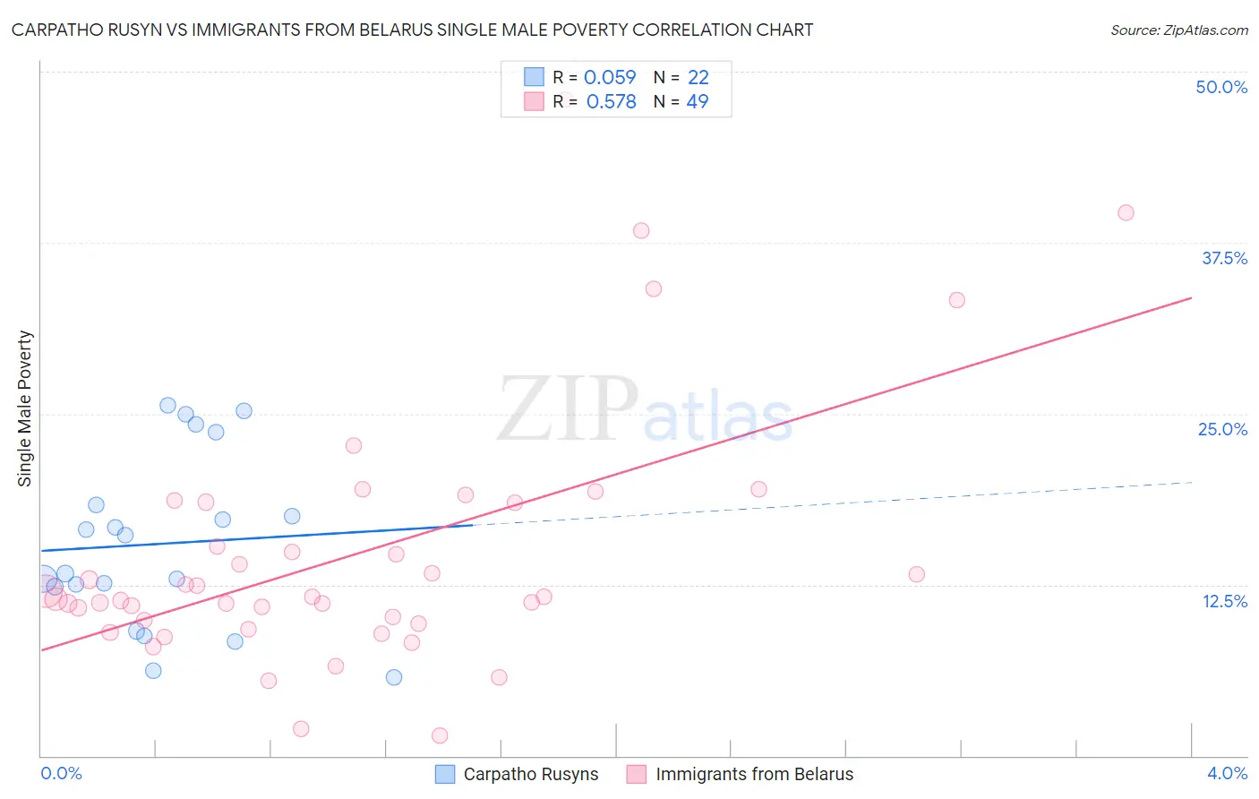 Carpatho Rusyn vs Immigrants from Belarus Single Male Poverty