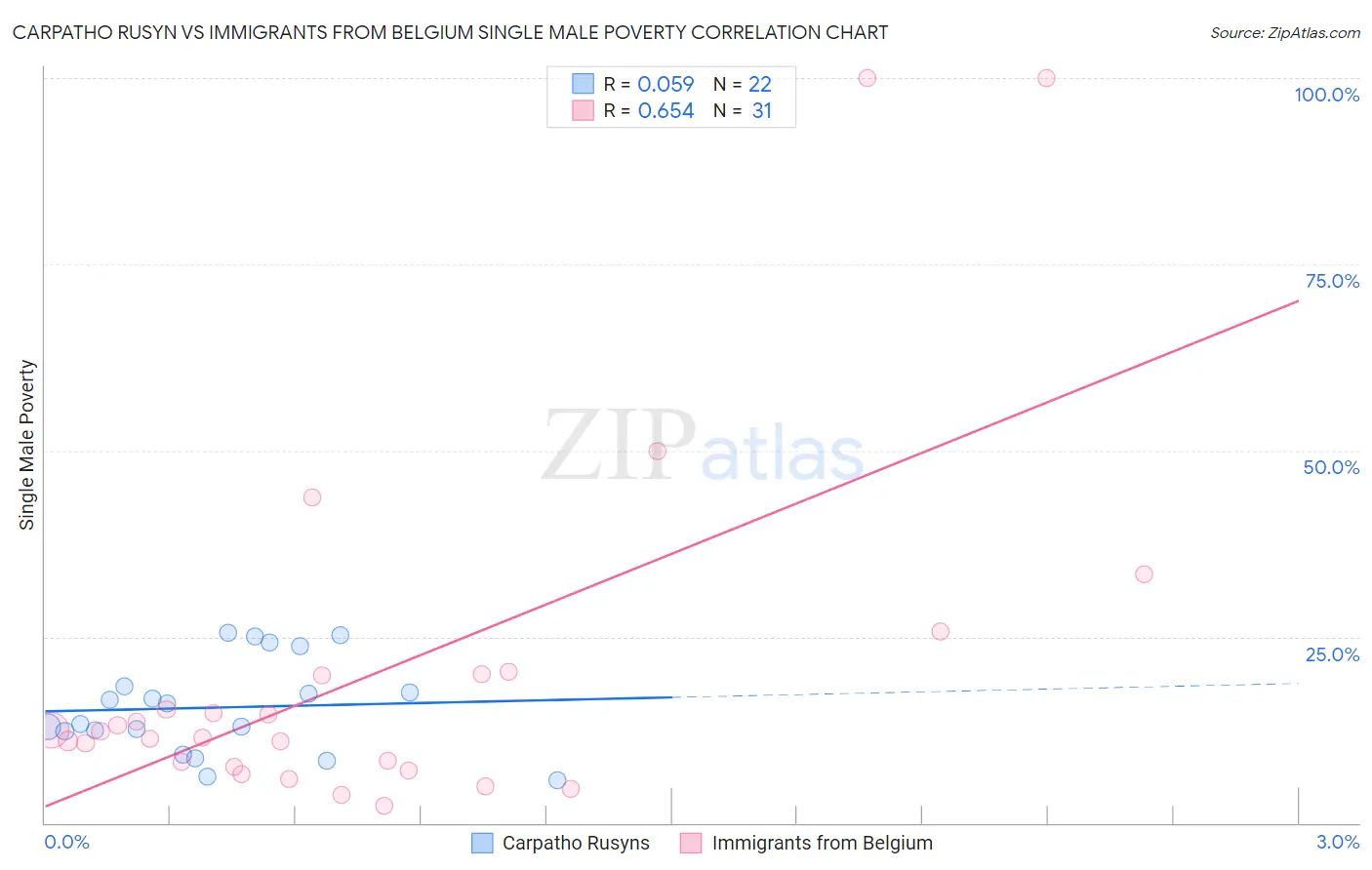 Carpatho Rusyn vs Immigrants from Belgium Single Male Poverty