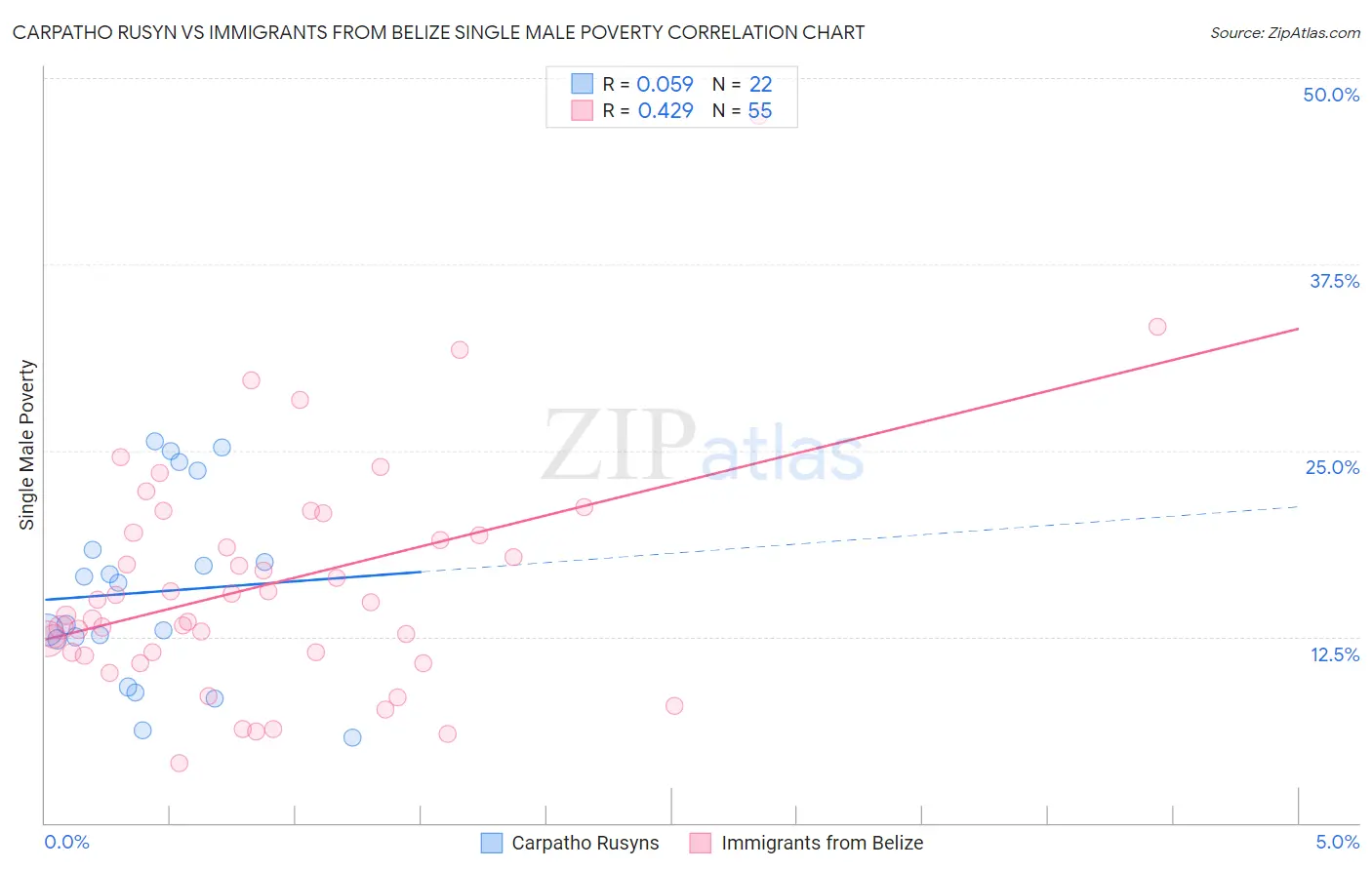Carpatho Rusyn vs Immigrants from Belize Single Male Poverty