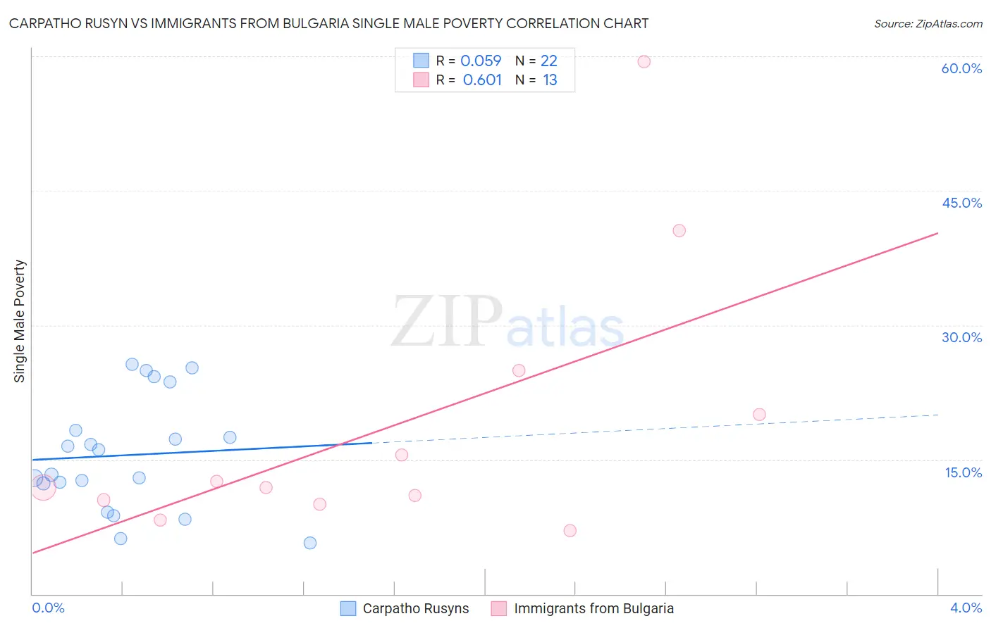 Carpatho Rusyn vs Immigrants from Bulgaria Single Male Poverty