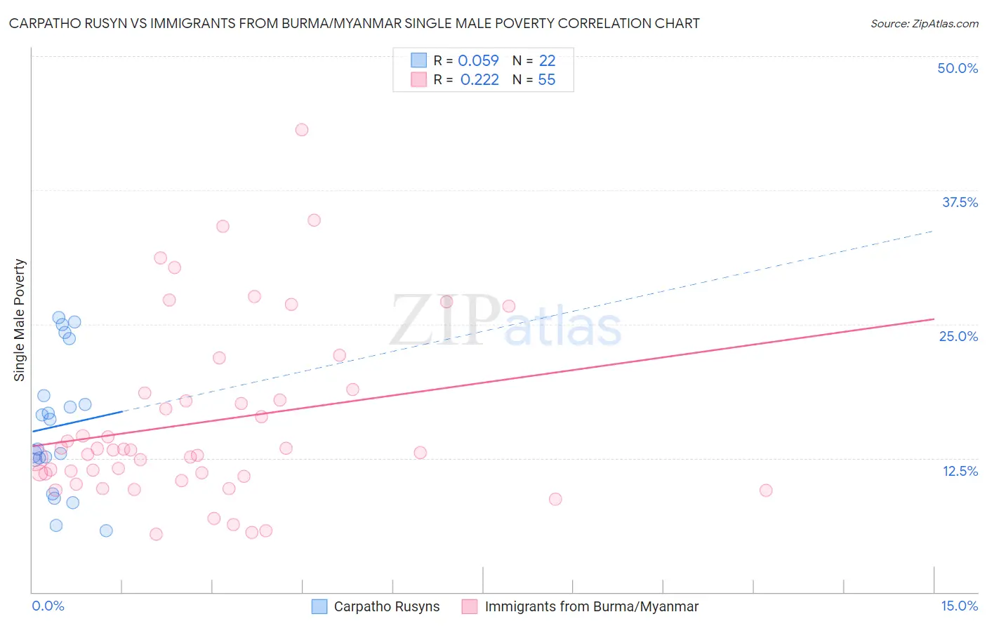 Carpatho Rusyn vs Immigrants from Burma/Myanmar Single Male Poverty