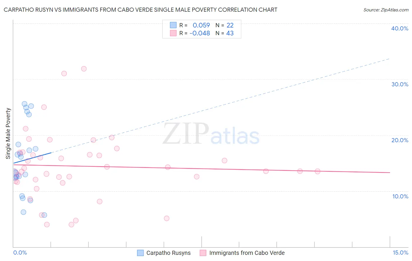 Carpatho Rusyn vs Immigrants from Cabo Verde Single Male Poverty