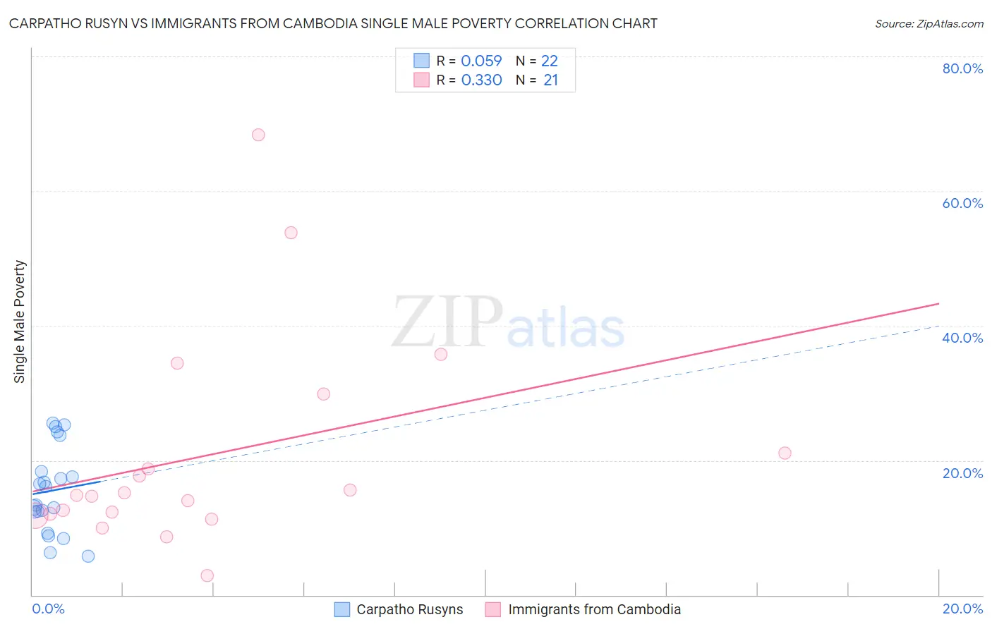 Carpatho Rusyn vs Immigrants from Cambodia Single Male Poverty