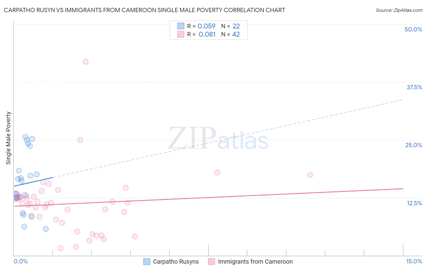 Carpatho Rusyn vs Immigrants from Cameroon Single Male Poverty