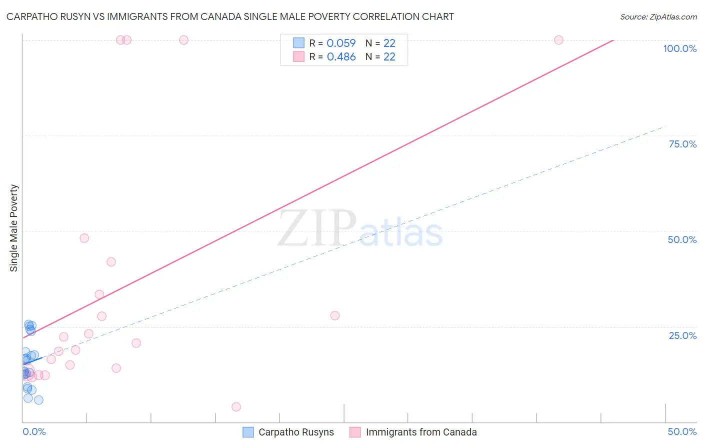 Carpatho Rusyn vs Immigrants from Canada Single Male Poverty