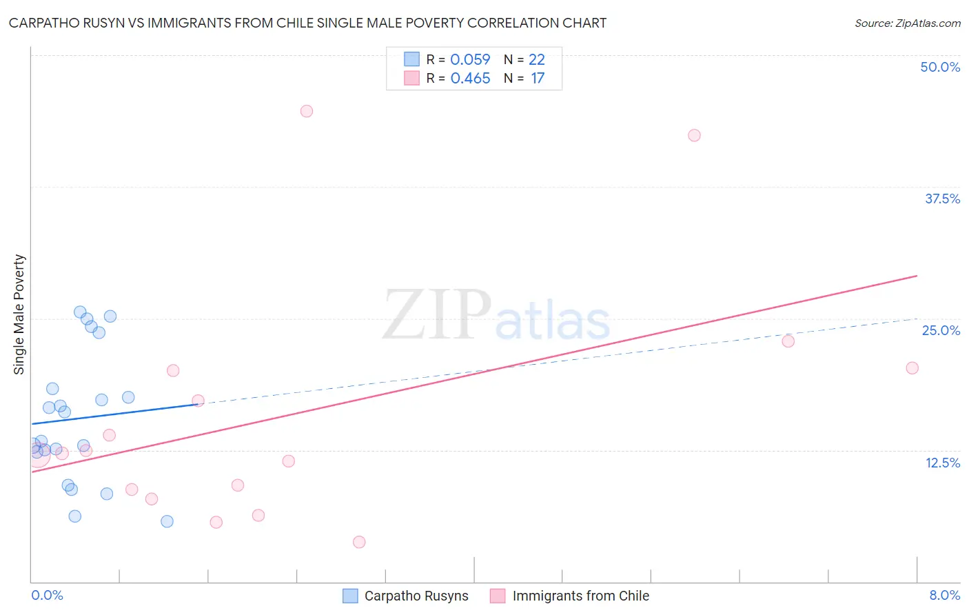 Carpatho Rusyn vs Immigrants from Chile Single Male Poverty