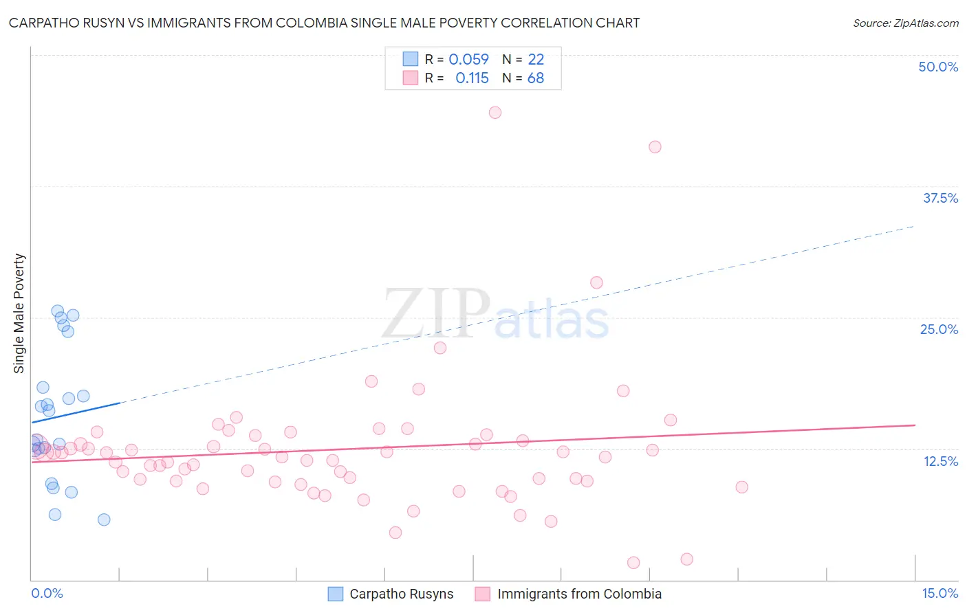 Carpatho Rusyn vs Immigrants from Colombia Single Male Poverty