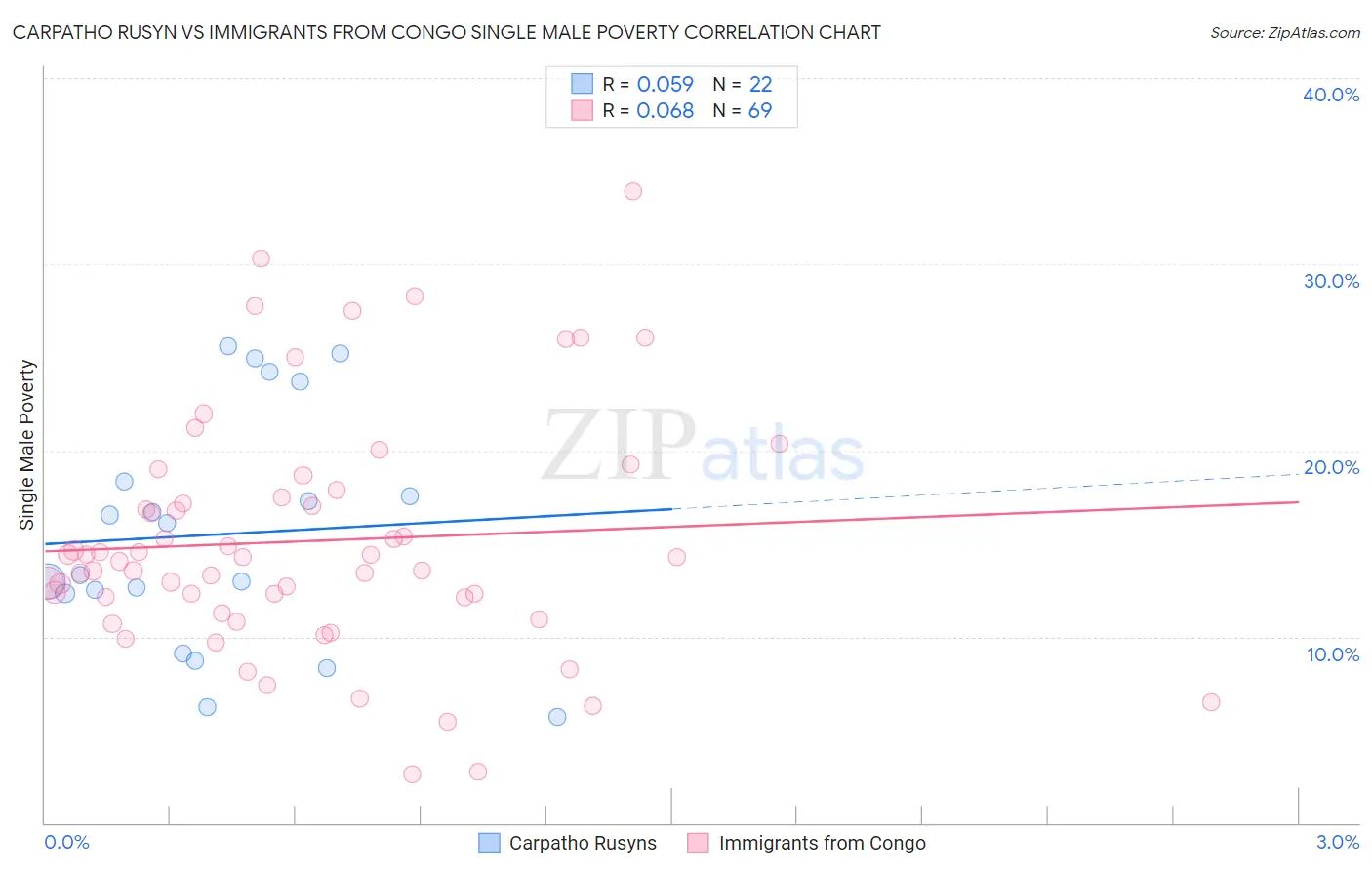 Carpatho Rusyn vs Immigrants from Congo Single Male Poverty