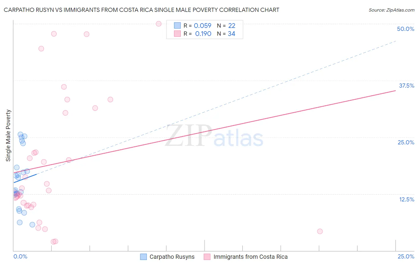 Carpatho Rusyn vs Immigrants from Costa Rica Single Male Poverty