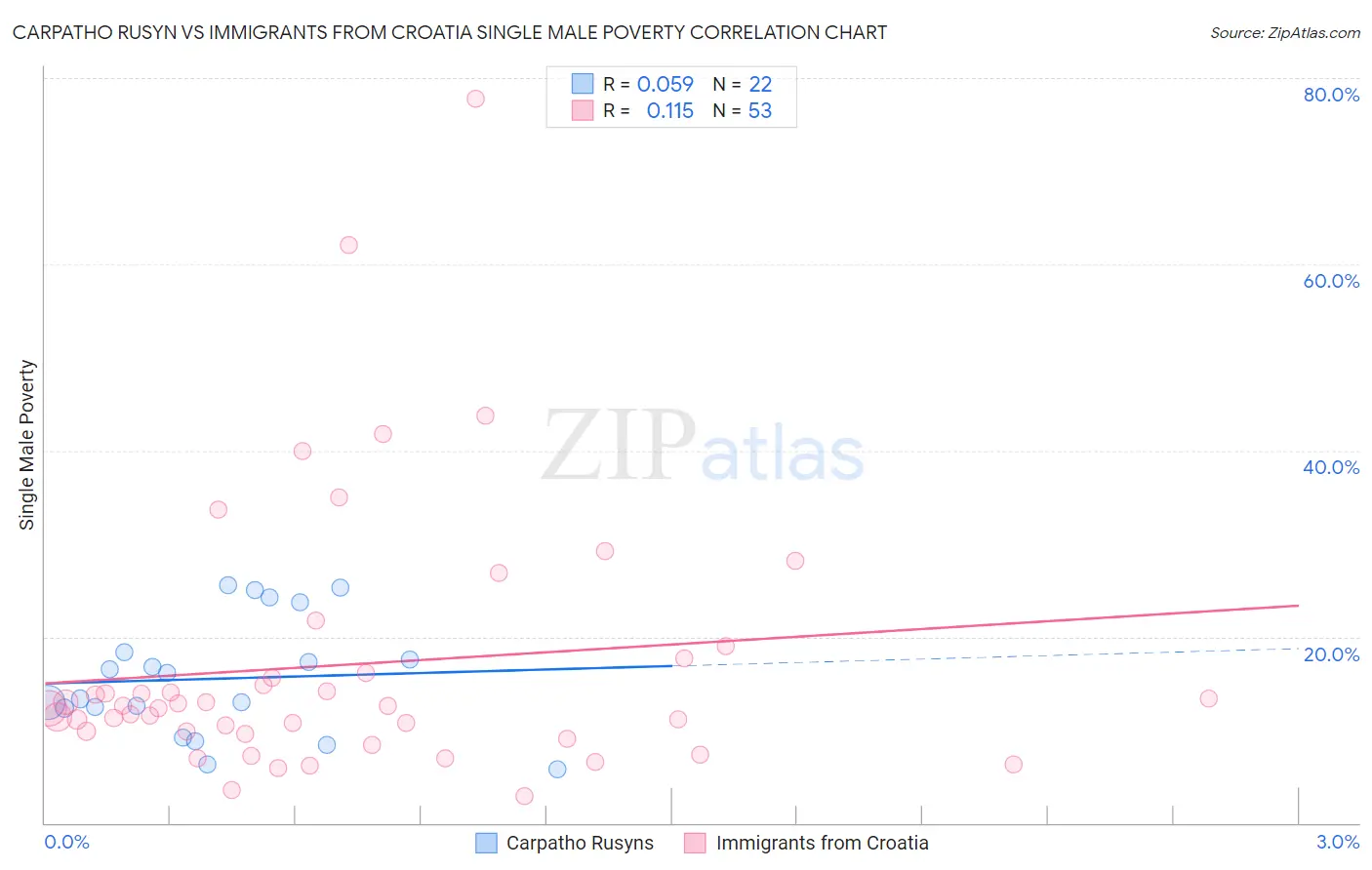 Carpatho Rusyn vs Immigrants from Croatia Single Male Poverty