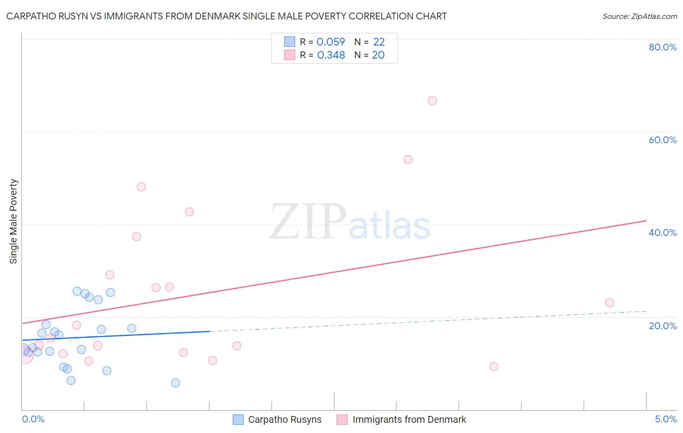 Carpatho Rusyn vs Immigrants from Denmark Single Male Poverty