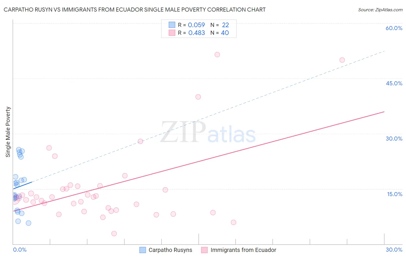 Carpatho Rusyn vs Immigrants from Ecuador Single Male Poverty