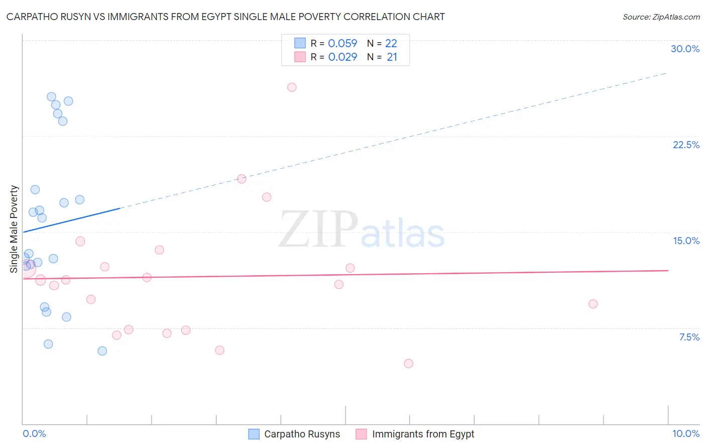 Carpatho Rusyn vs Immigrants from Egypt Single Male Poverty
