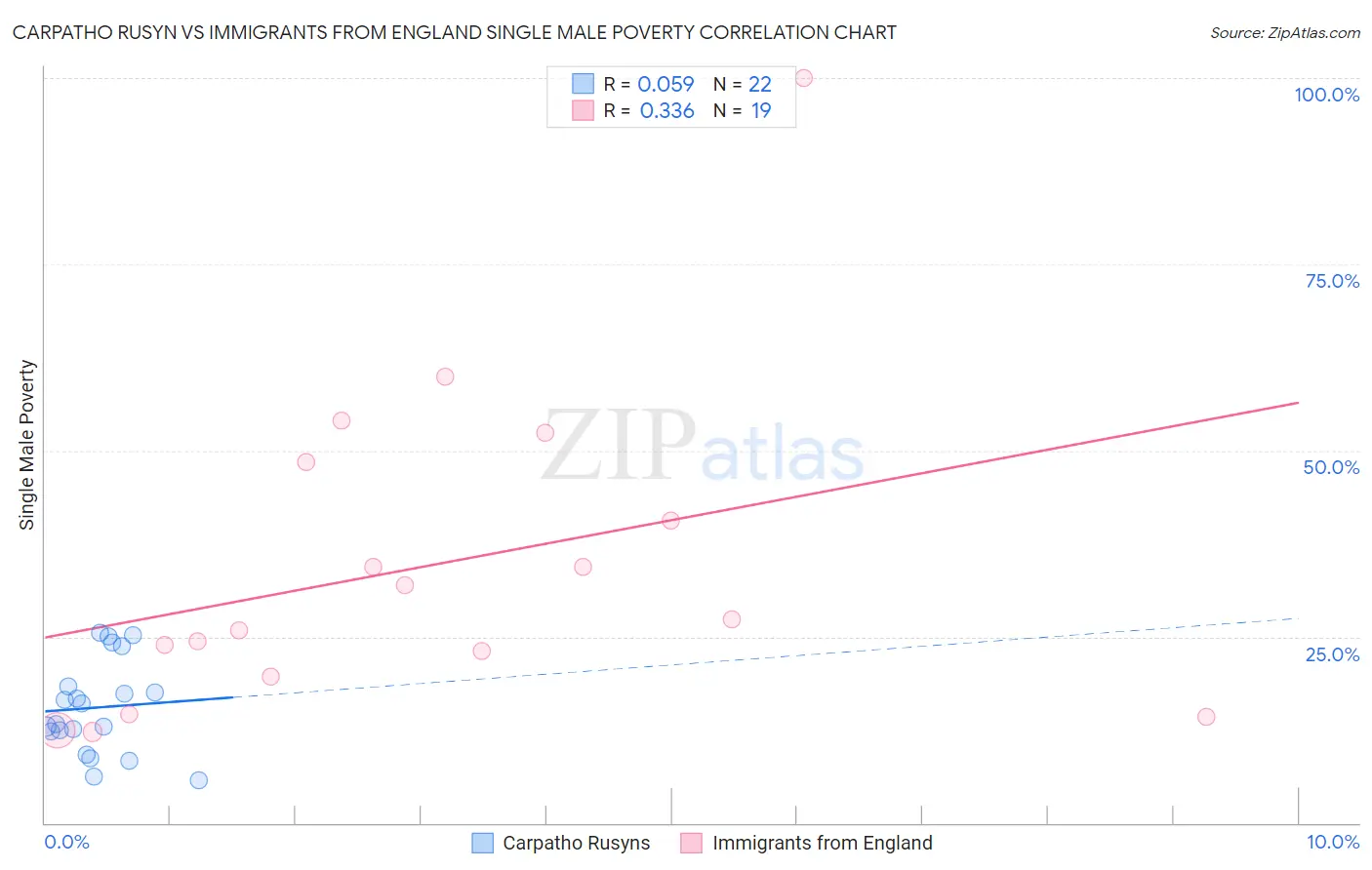Carpatho Rusyn vs Immigrants from England Single Male Poverty