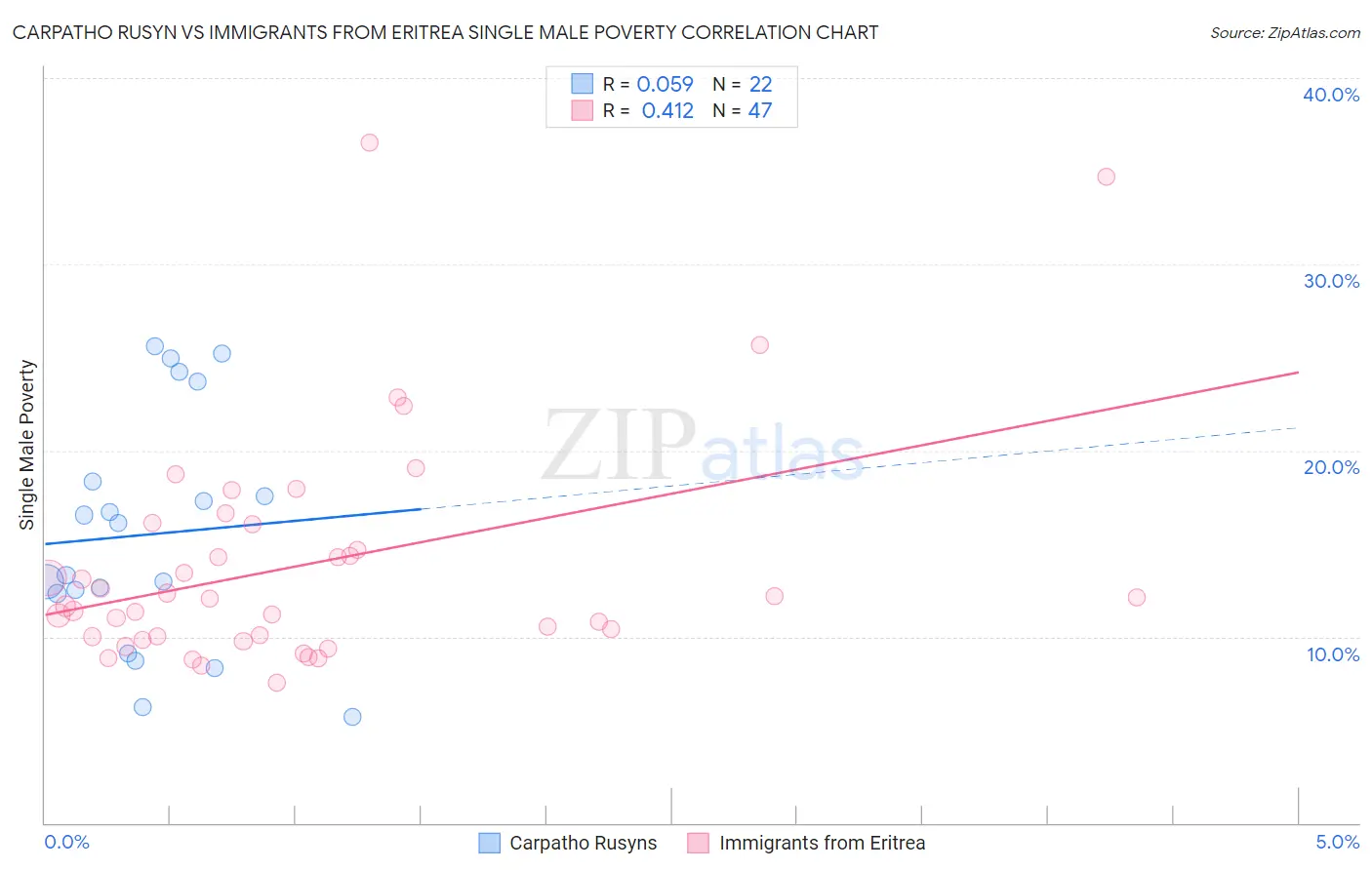 Carpatho Rusyn vs Immigrants from Eritrea Single Male Poverty