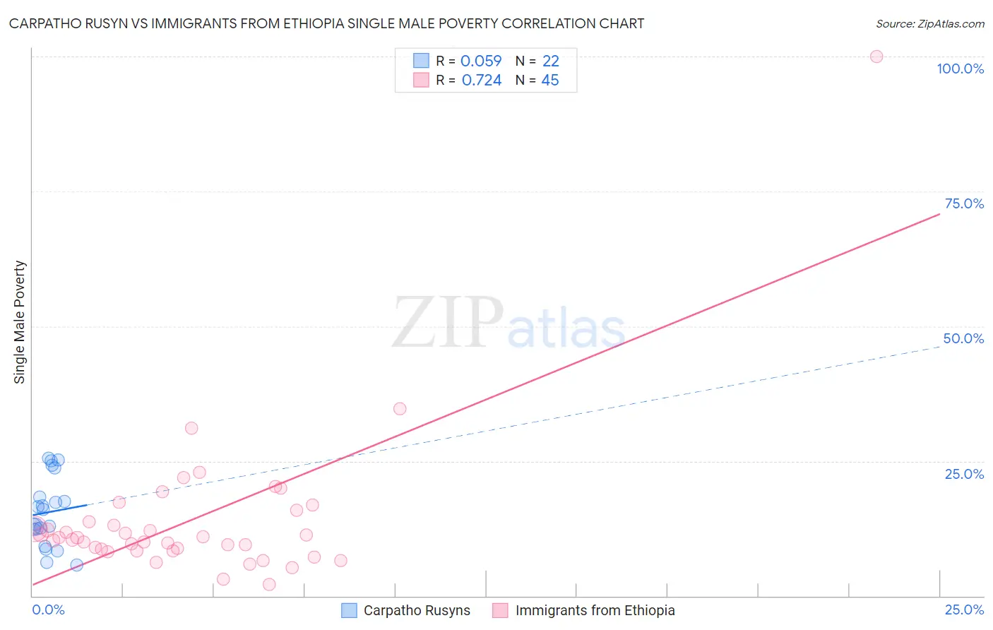 Carpatho Rusyn vs Immigrants from Ethiopia Single Male Poverty