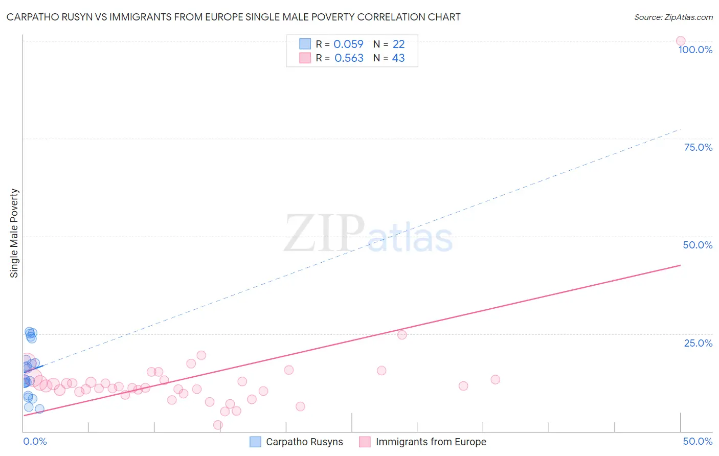 Carpatho Rusyn vs Immigrants from Europe Single Male Poverty