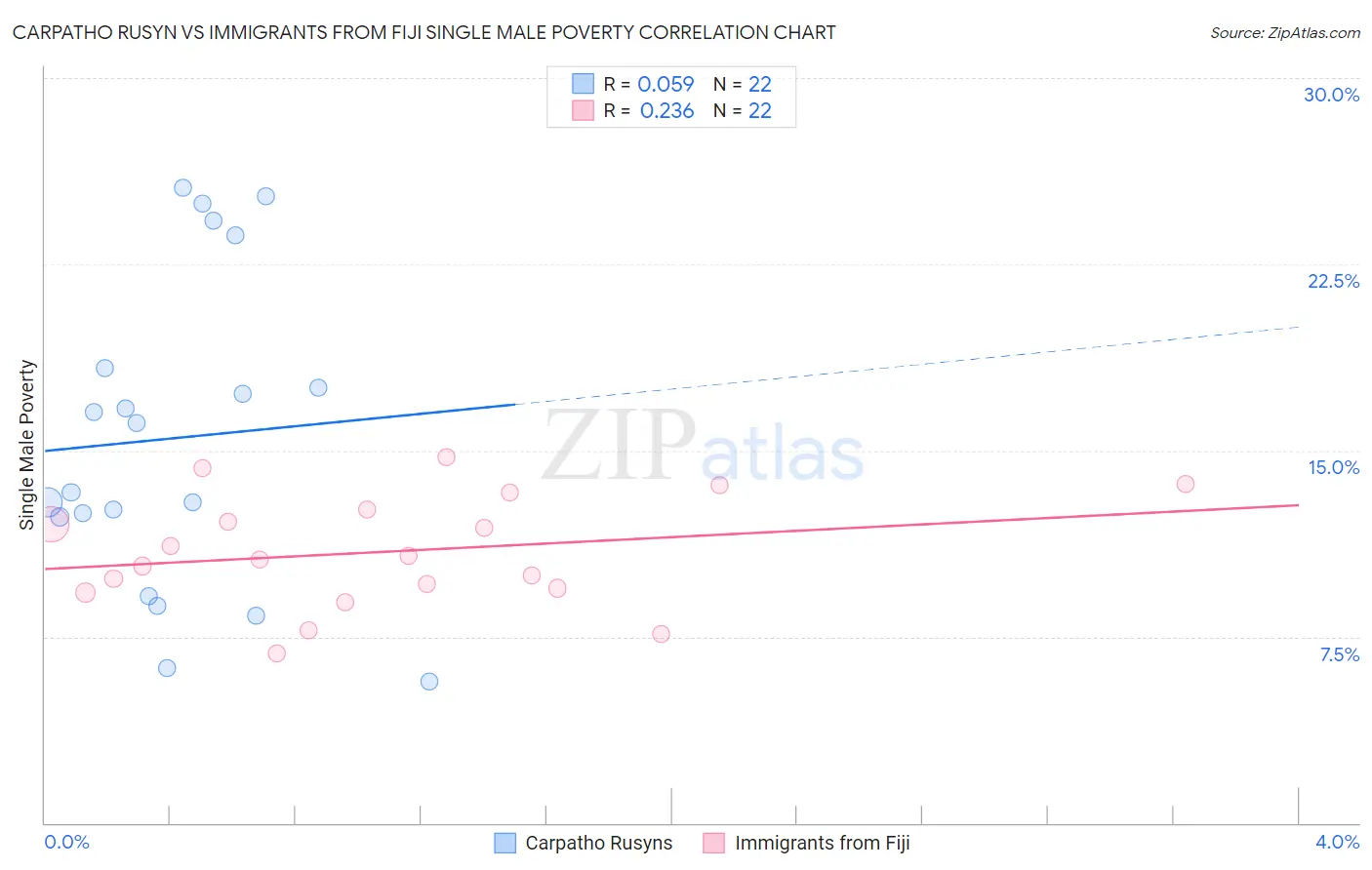 Carpatho Rusyn vs Immigrants from Fiji Single Male Poverty