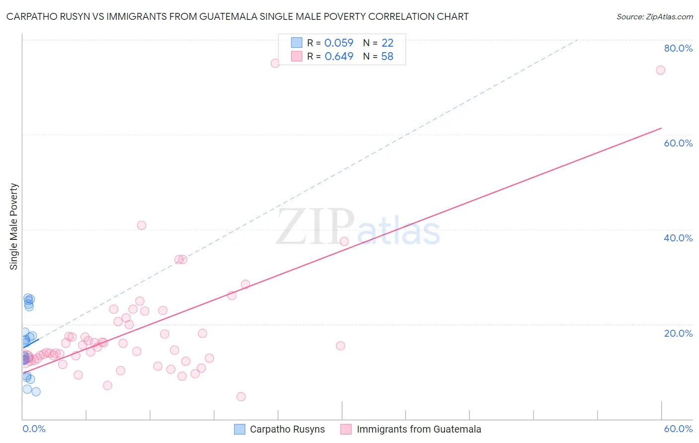 Carpatho Rusyn vs Immigrants from Guatemala Single Male Poverty