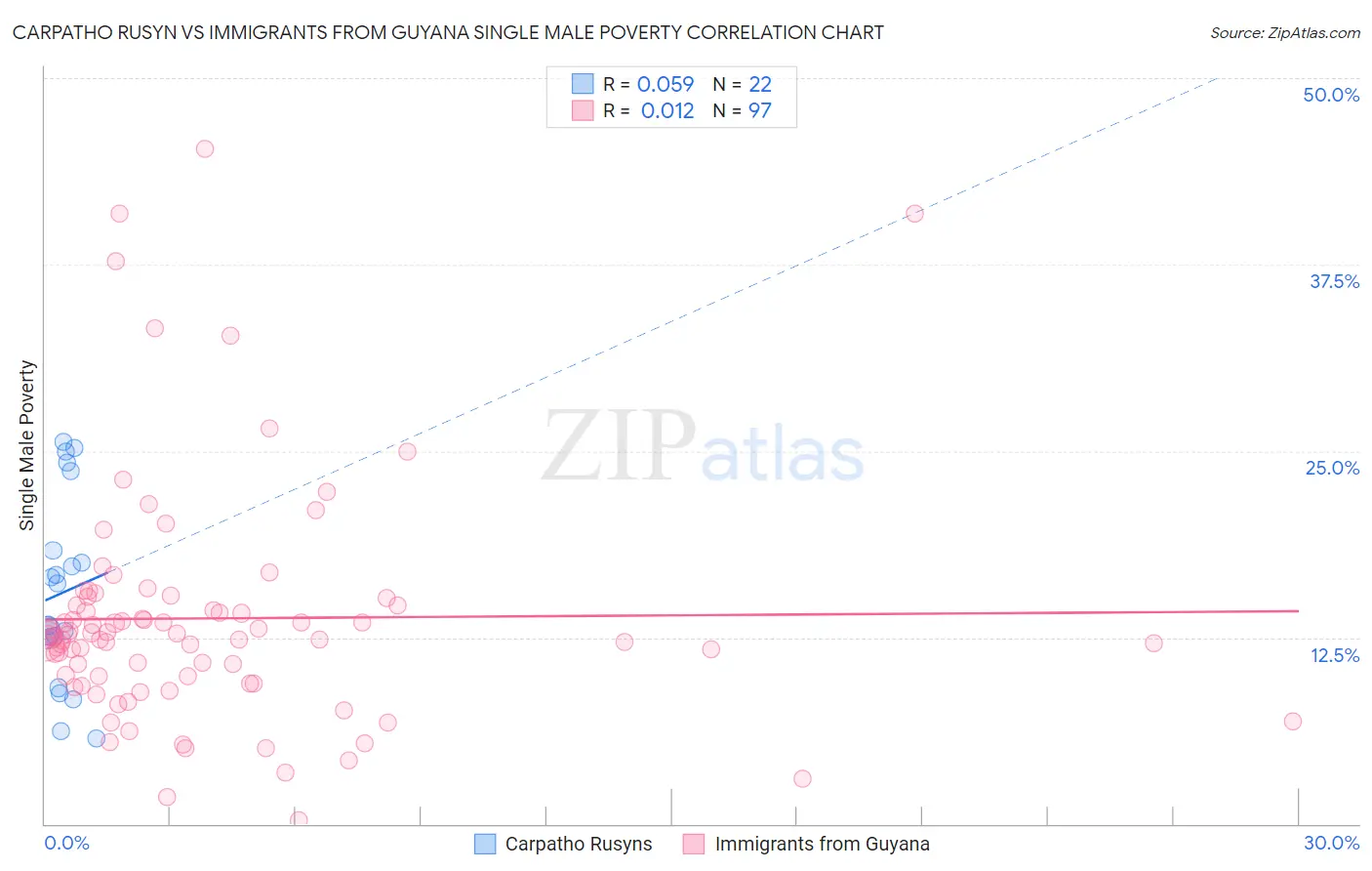 Carpatho Rusyn vs Immigrants from Guyana Single Male Poverty