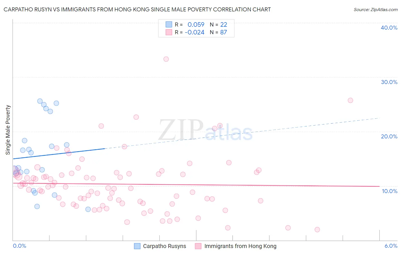 Carpatho Rusyn vs Immigrants from Hong Kong Single Male Poverty