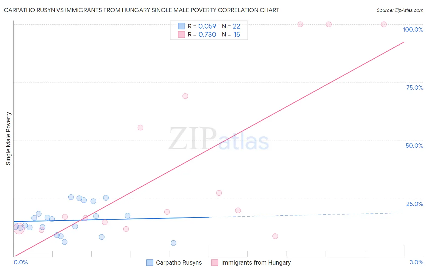 Carpatho Rusyn vs Immigrants from Hungary Single Male Poverty