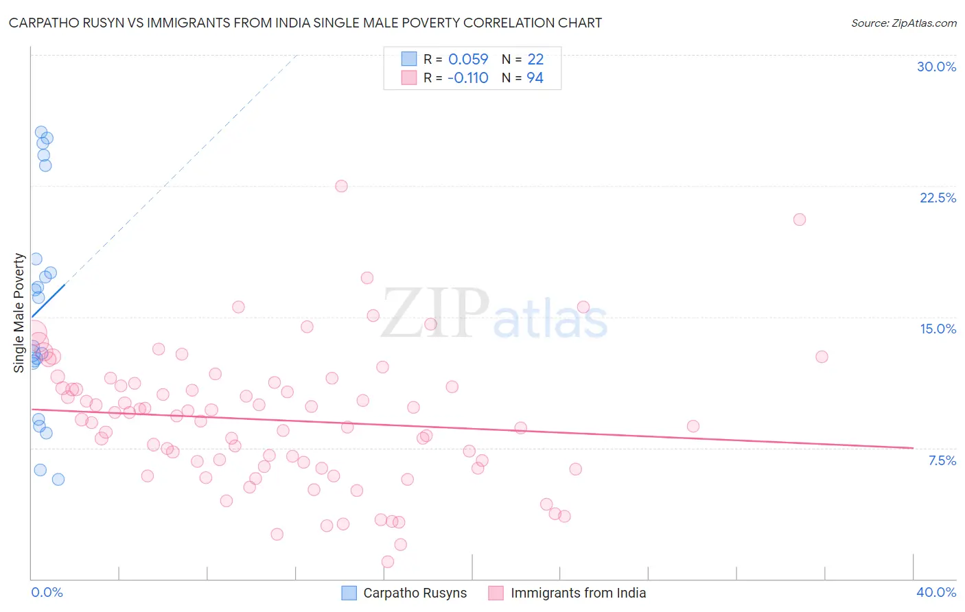 Carpatho Rusyn vs Immigrants from India Single Male Poverty
