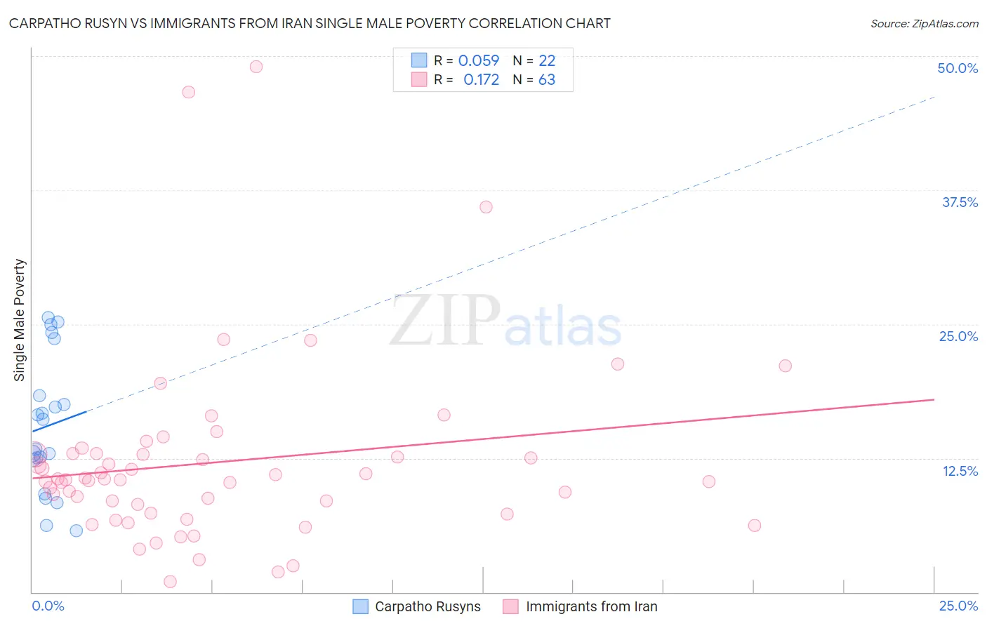 Carpatho Rusyn vs Immigrants from Iran Single Male Poverty