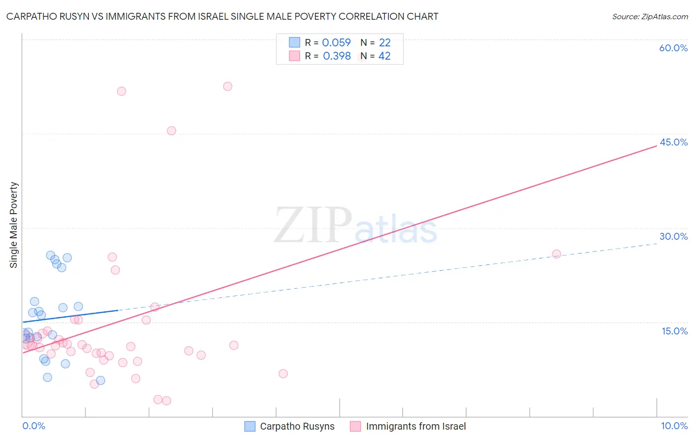 Carpatho Rusyn vs Immigrants from Israel Single Male Poverty