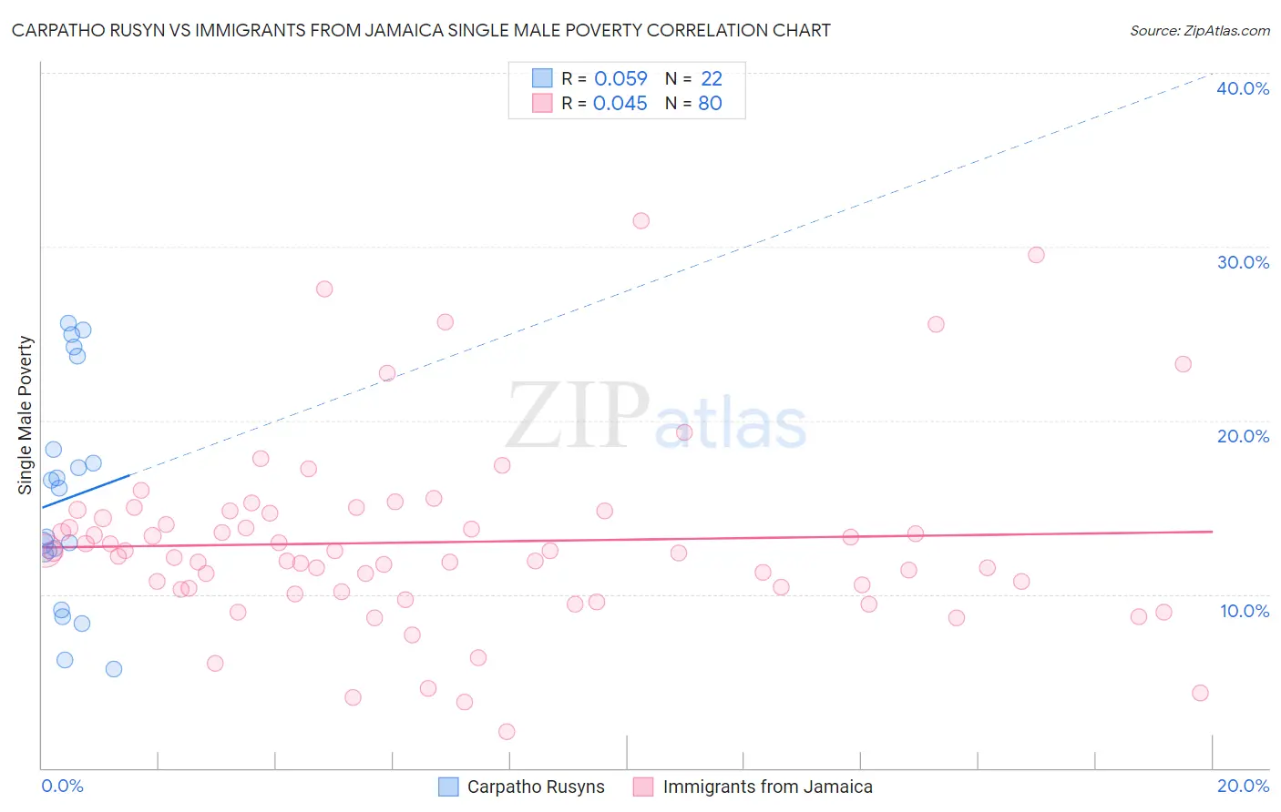 Carpatho Rusyn vs Immigrants from Jamaica Single Male Poverty
