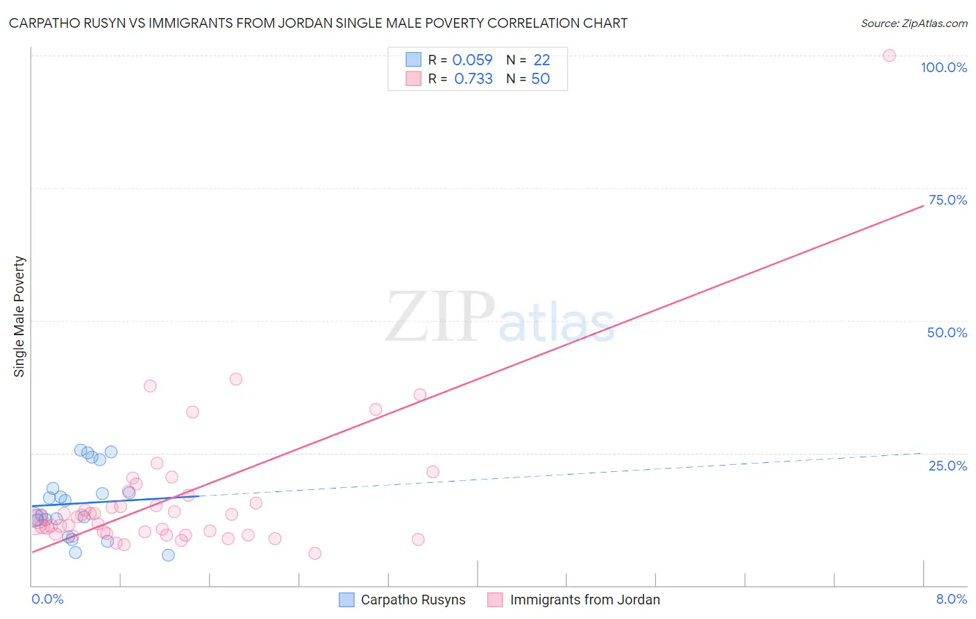 Carpatho Rusyn vs Immigrants from Jordan Single Male Poverty