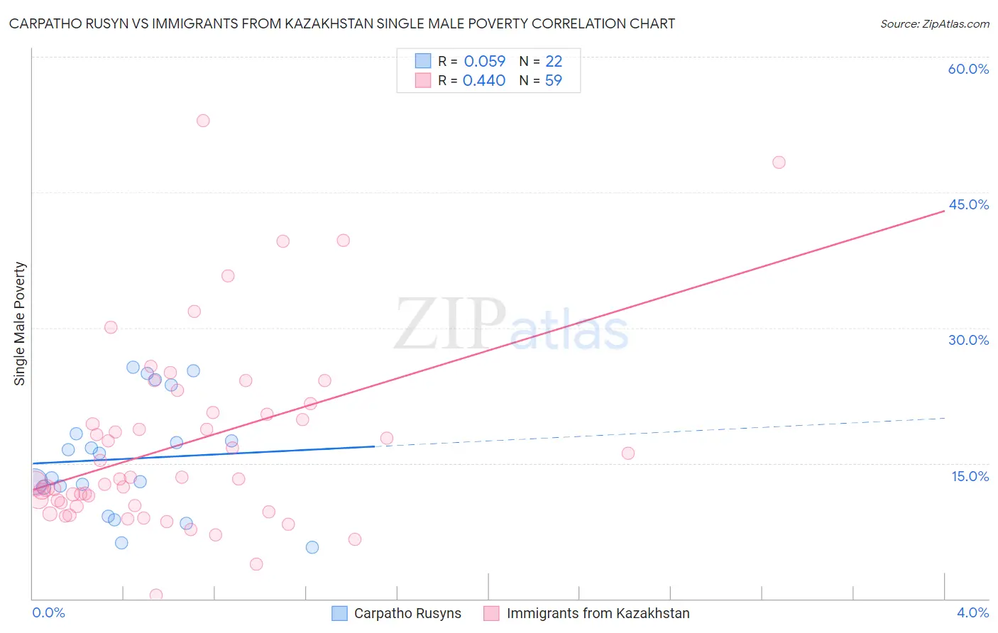 Carpatho Rusyn vs Immigrants from Kazakhstan Single Male Poverty