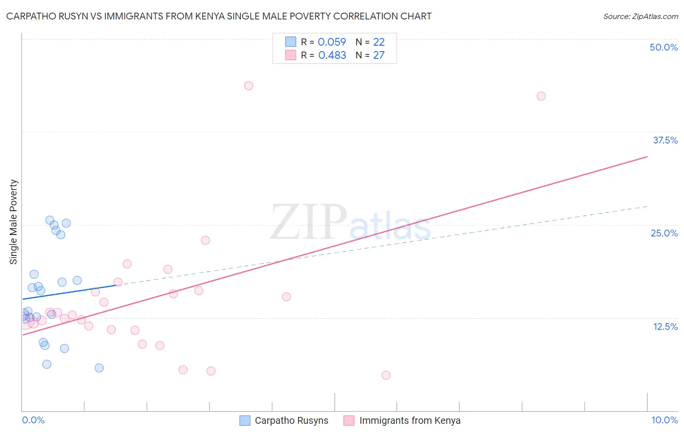 Carpatho Rusyn vs Immigrants from Kenya Single Male Poverty