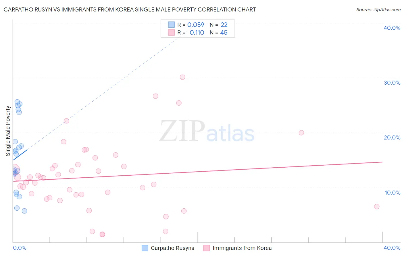 Carpatho Rusyn vs Immigrants from Korea Single Male Poverty