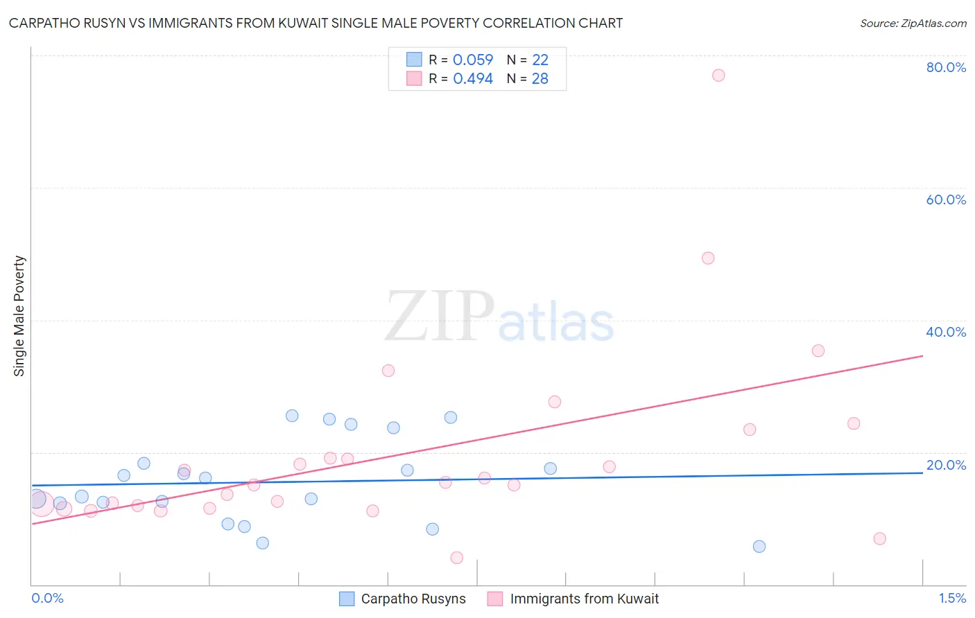 Carpatho Rusyn vs Immigrants from Kuwait Single Male Poverty