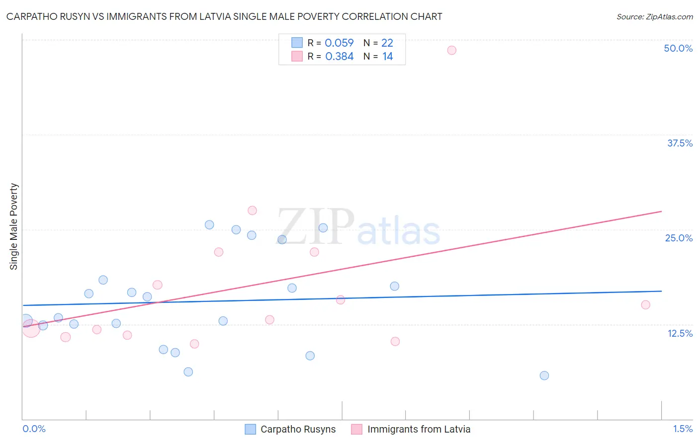 Carpatho Rusyn vs Immigrants from Latvia Single Male Poverty