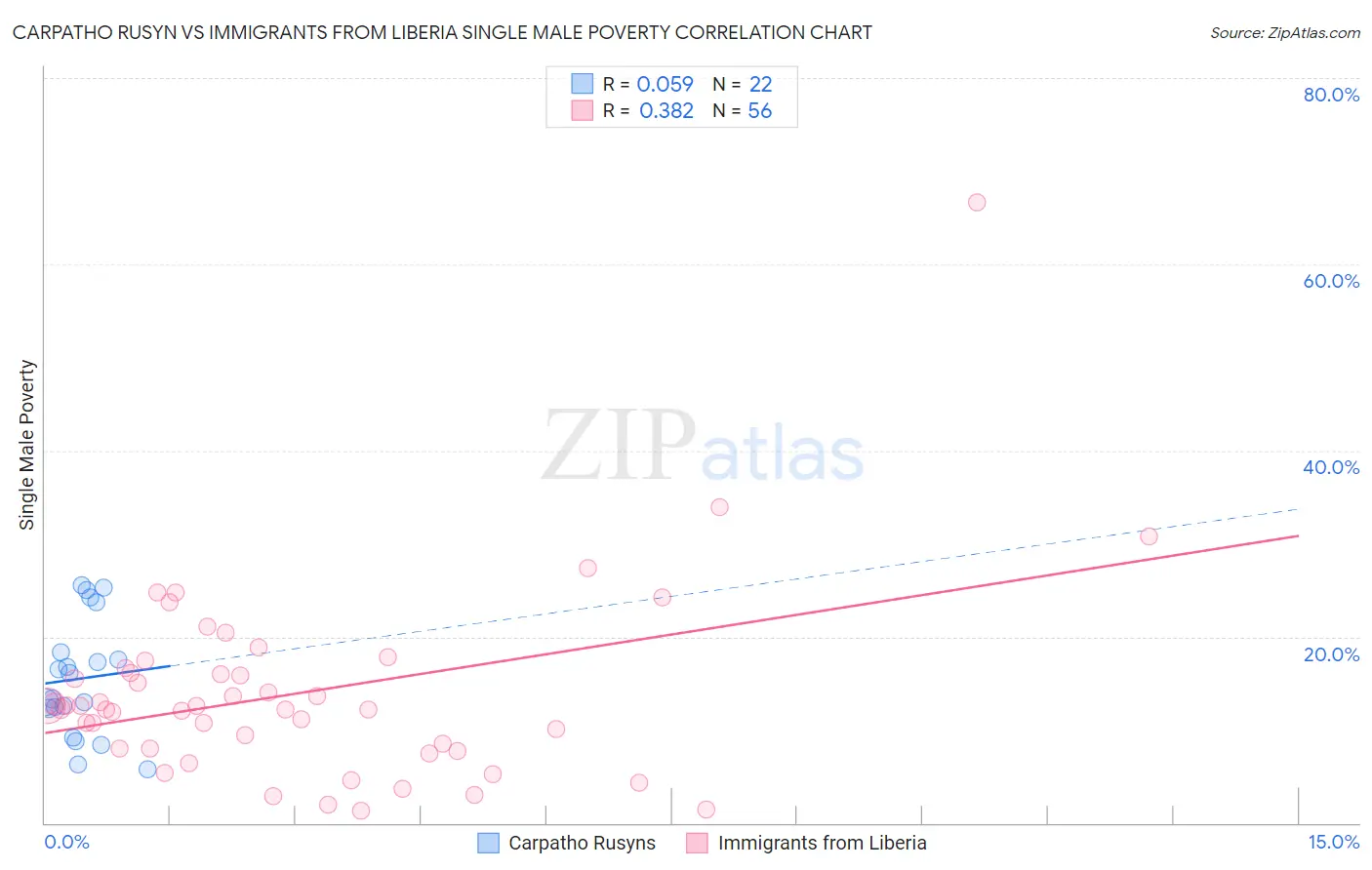 Carpatho Rusyn vs Immigrants from Liberia Single Male Poverty