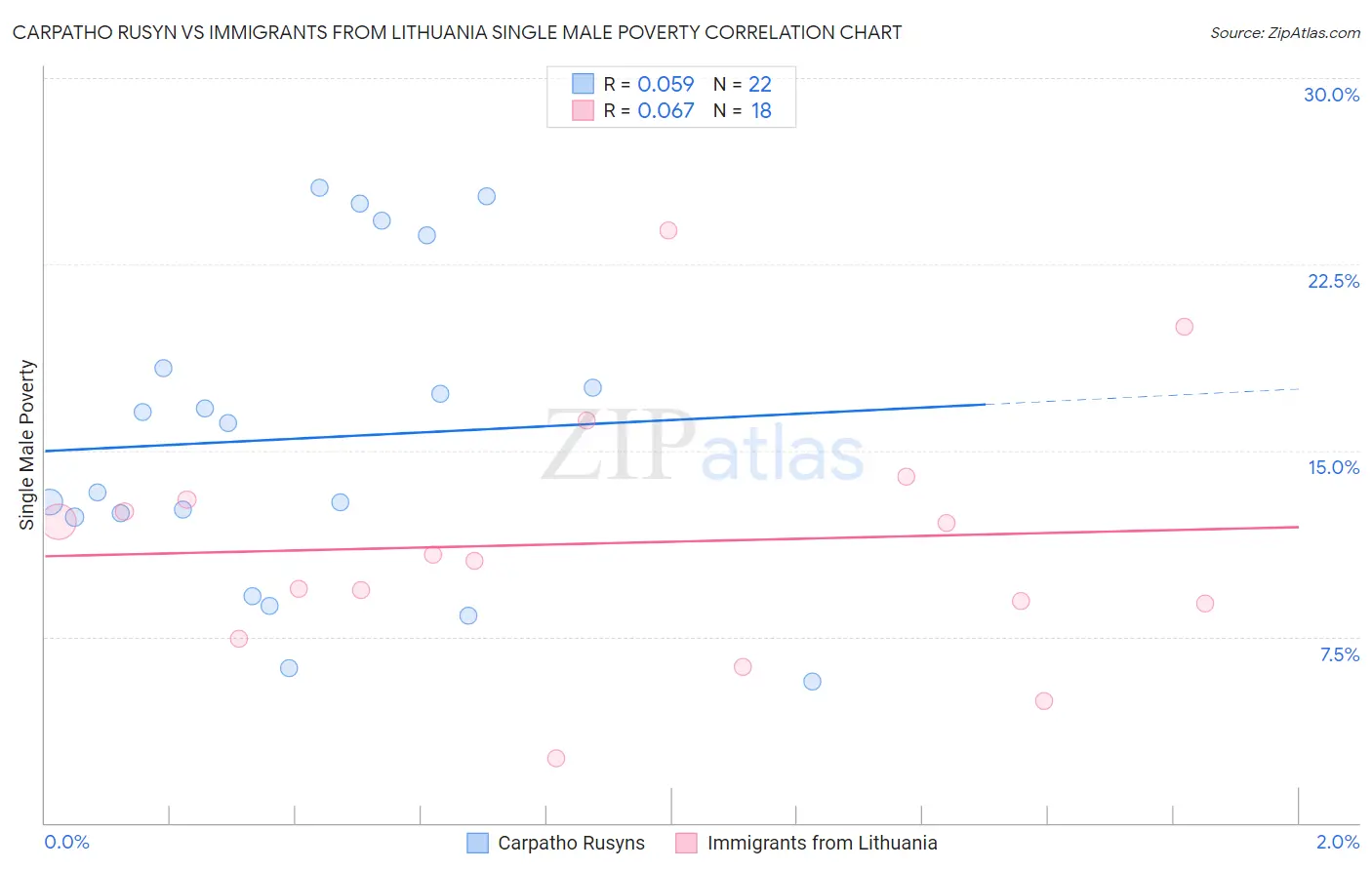 Carpatho Rusyn vs Immigrants from Lithuania Single Male Poverty